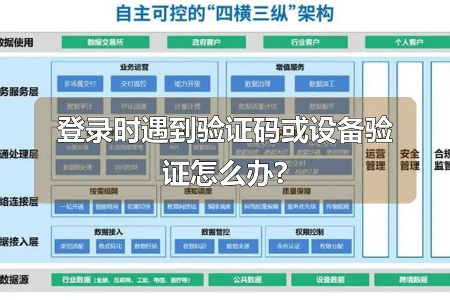 登录时遇到验证码或设备验证怎么办?